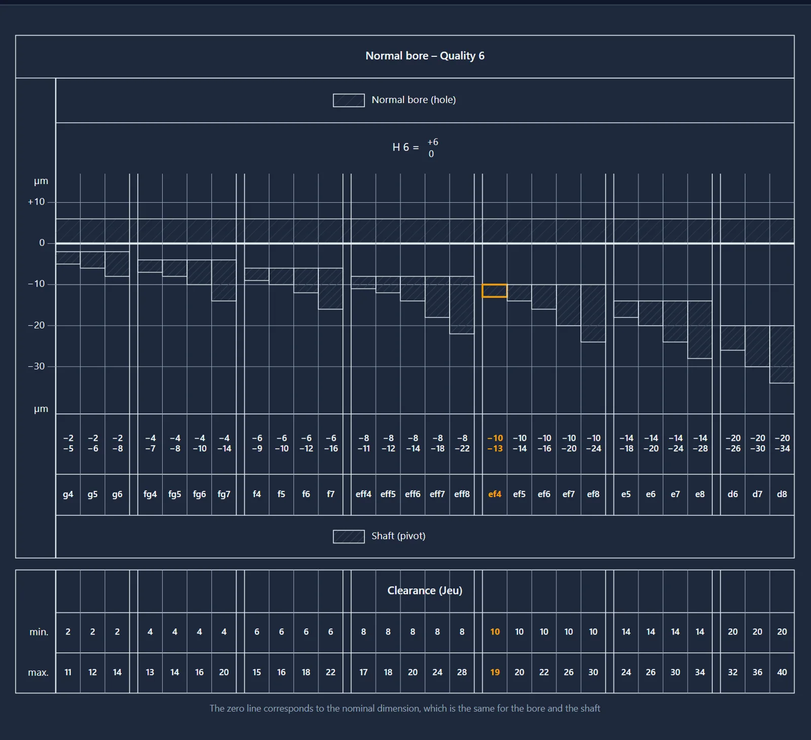 The pivot-fits tolerance-zone chart for a normal bore, quality 6: every shaft grade from g4 to d8 plotted against the zero line, with its minimum and maximum clearance.
